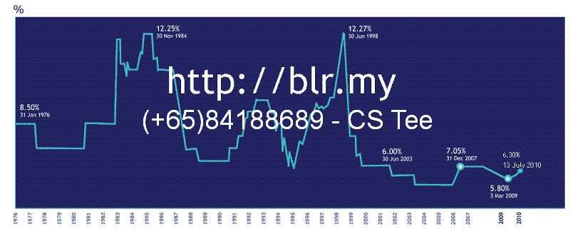 Malaysia Historical Bank Loand Rate Blr Rate