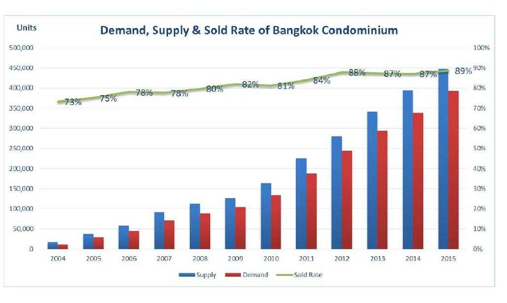 Demands-Supply-Bangkok-Condomimium