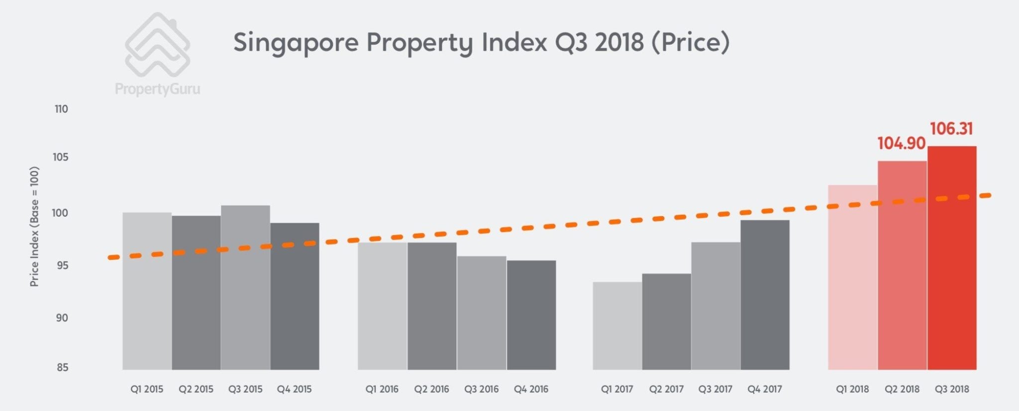 Singapore property price index 2018