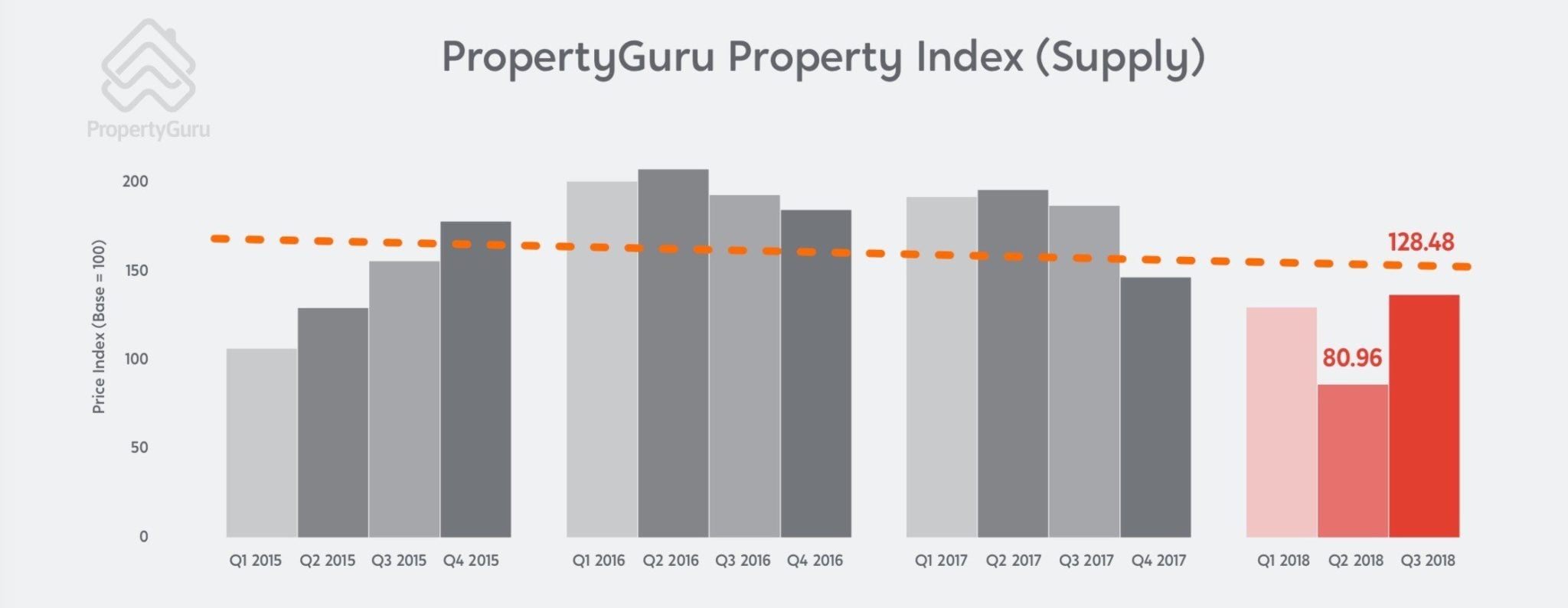 Singapore property supply 2018