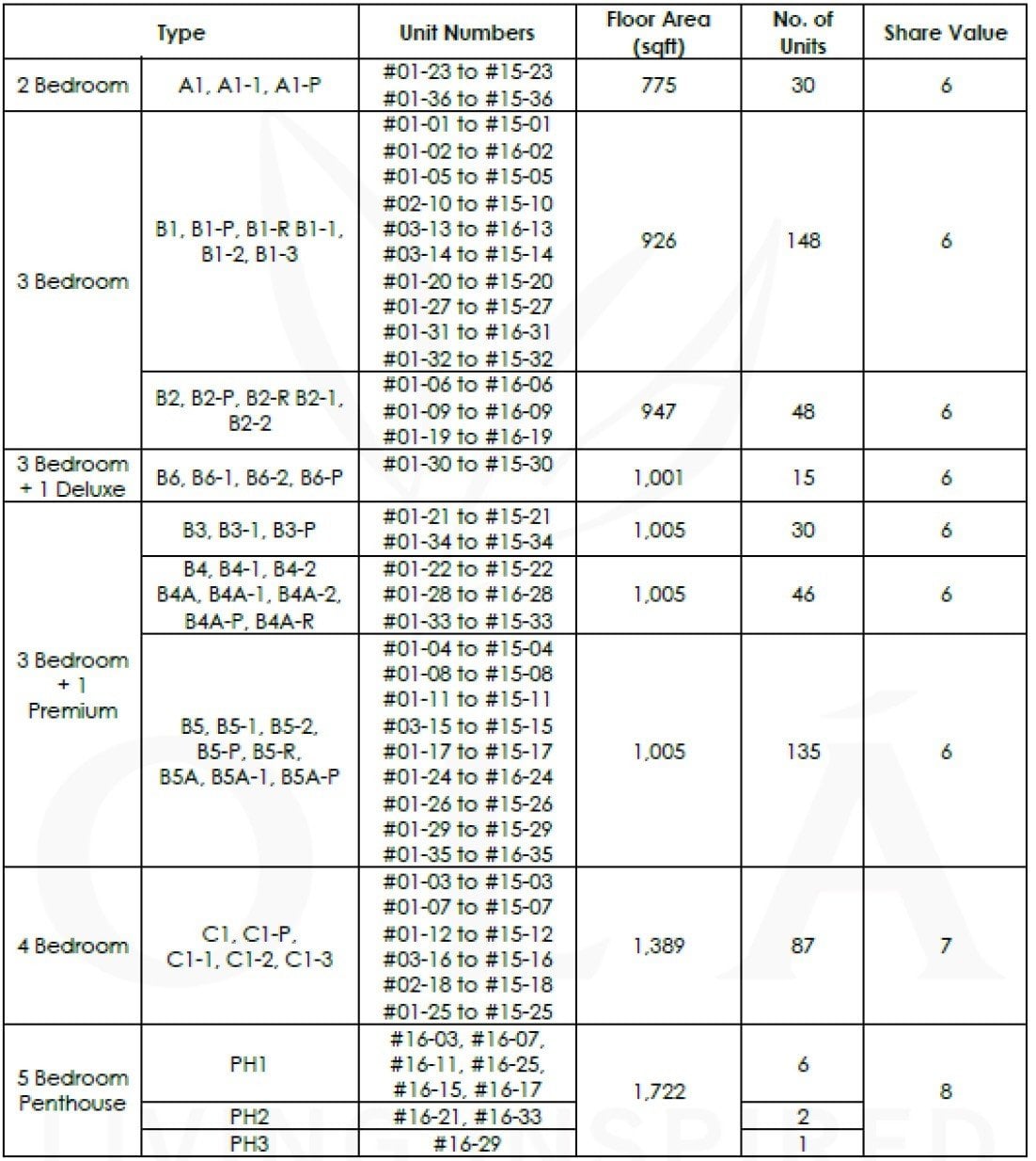 OLA Unit Mixes details