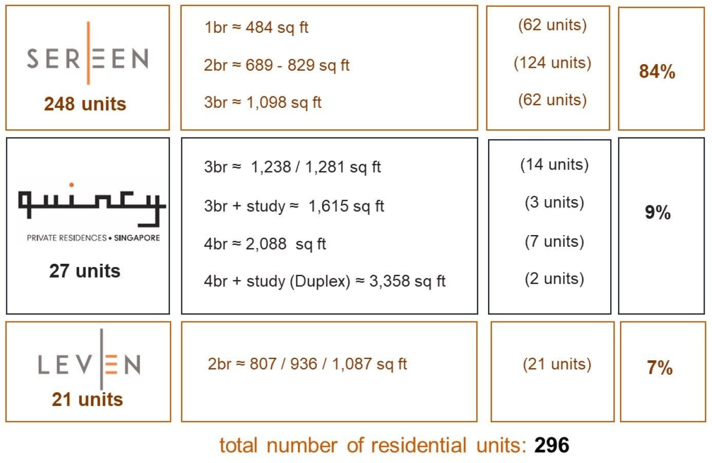 One Holland Village - Unit Mixes