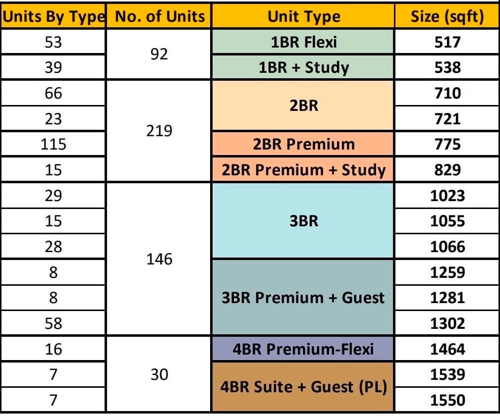 Pasir Ris 8-unit type mixes