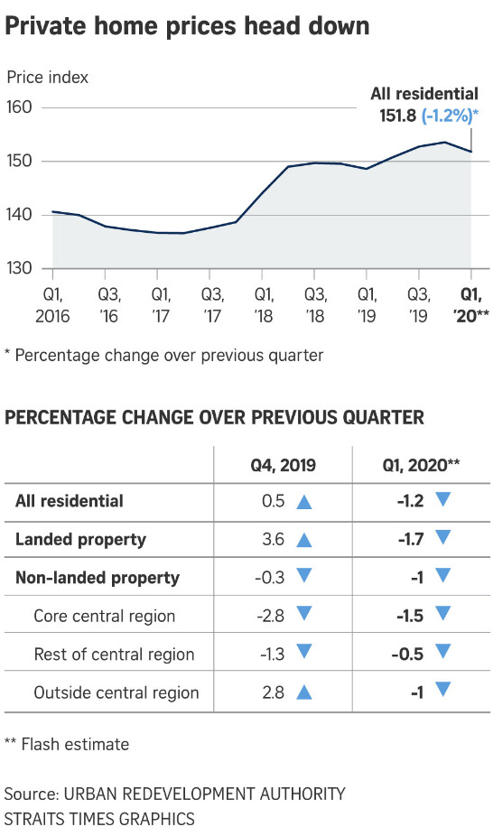 Singapore property market Covid-19