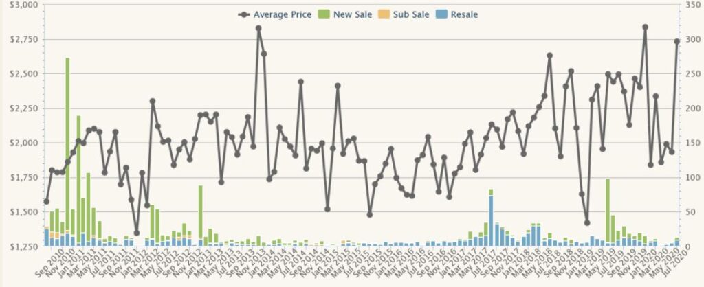 District 02 Property Price Trend