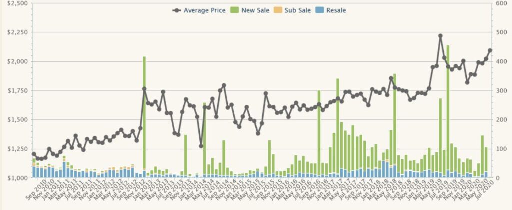 District 03 Property Price Trend