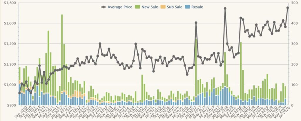 District 14 Property Price Trend