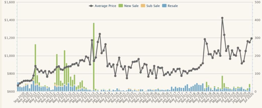 District 17 Property Price Trend