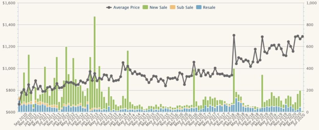 District 18 Property Price Trend