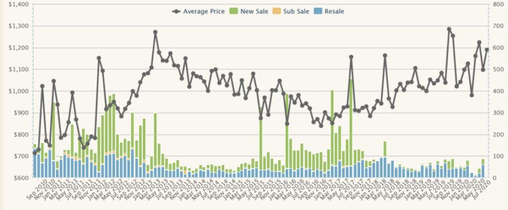 District 23 Property Price Trend