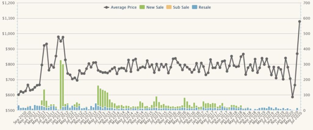 District 25 Property Price Trend