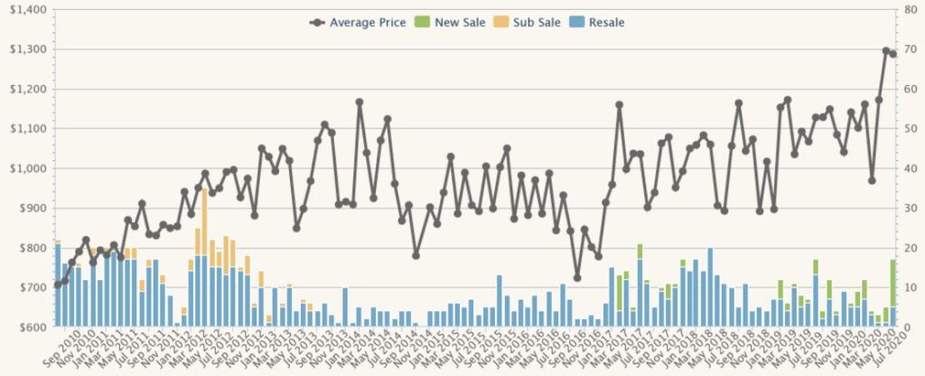 District 26 Property Price Trend