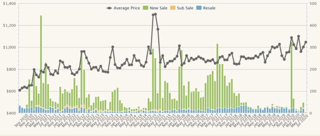 District 27 Property Price Trend