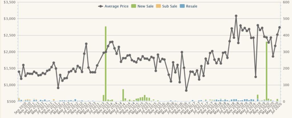 District 7 Property Price Trend