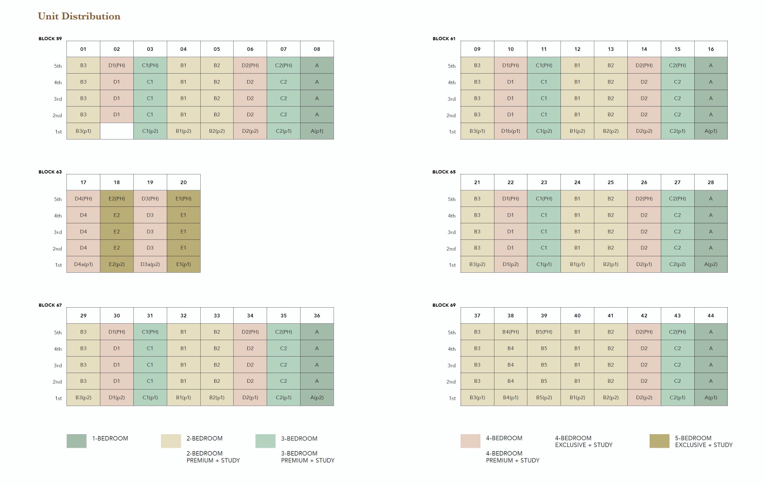 the-commodore unit distribution chart