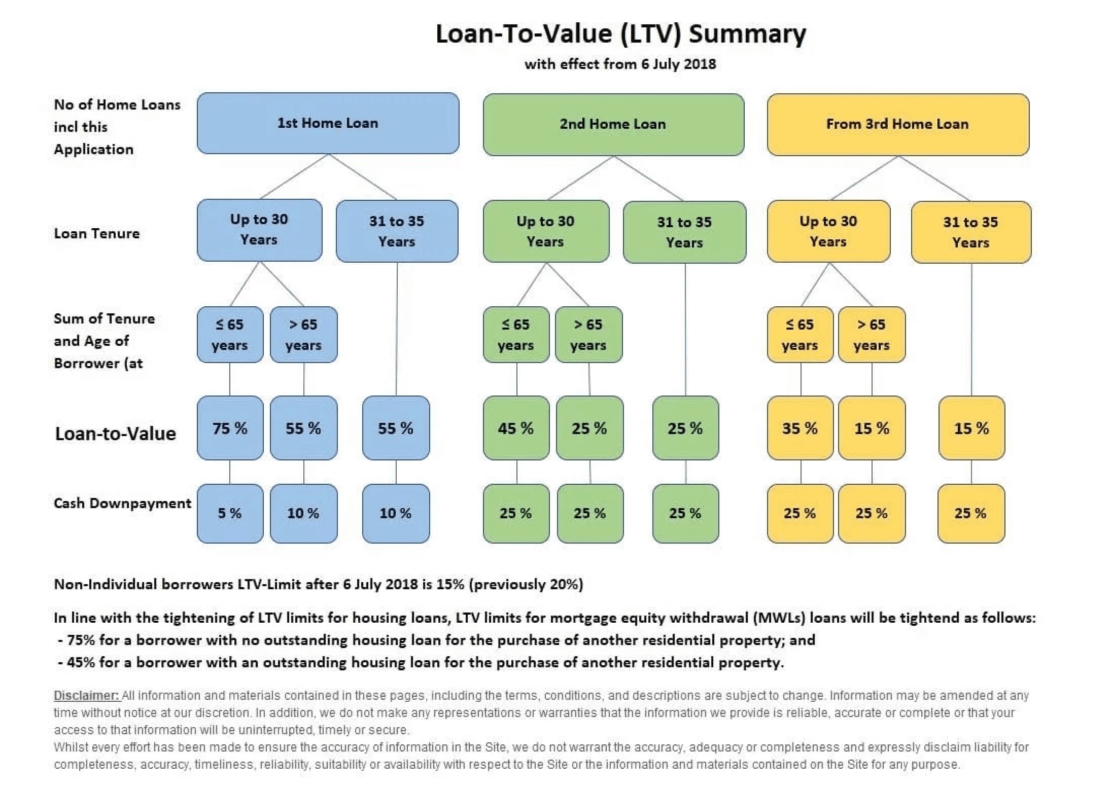 Singapore Bank Loan LTV