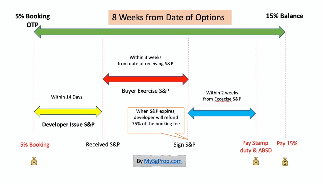 Singapore Bank Loan LTV