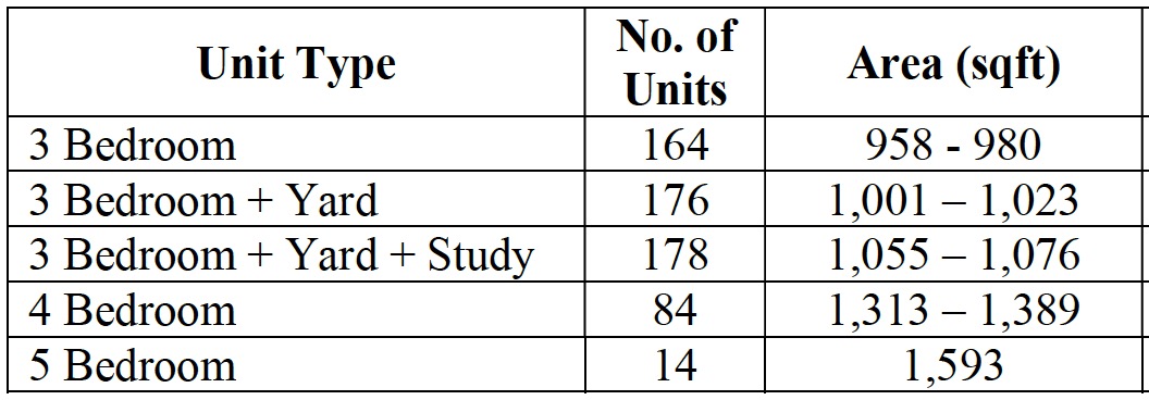 North Gaia Yishun unit mixes