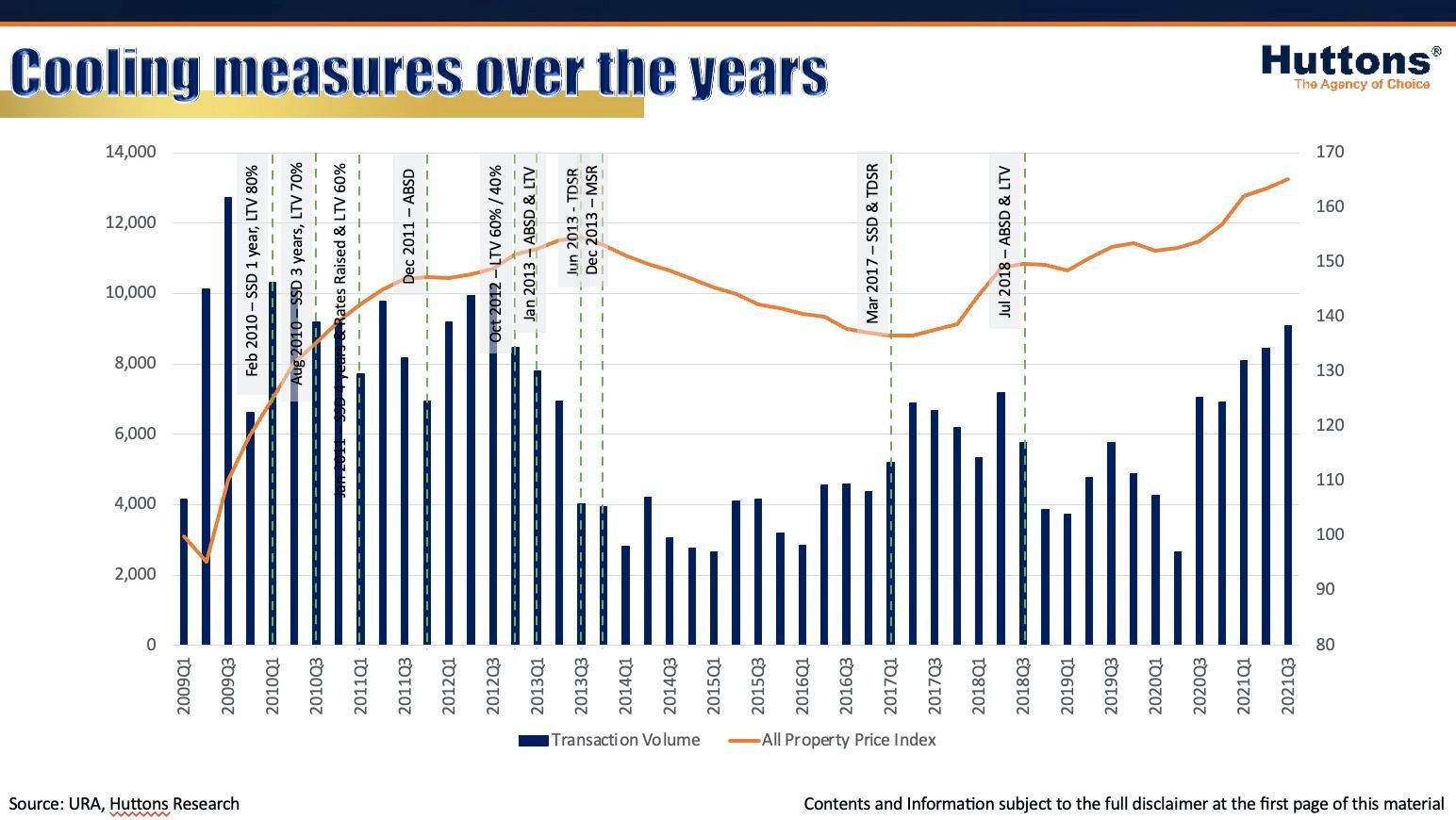 Cooling measures over the years