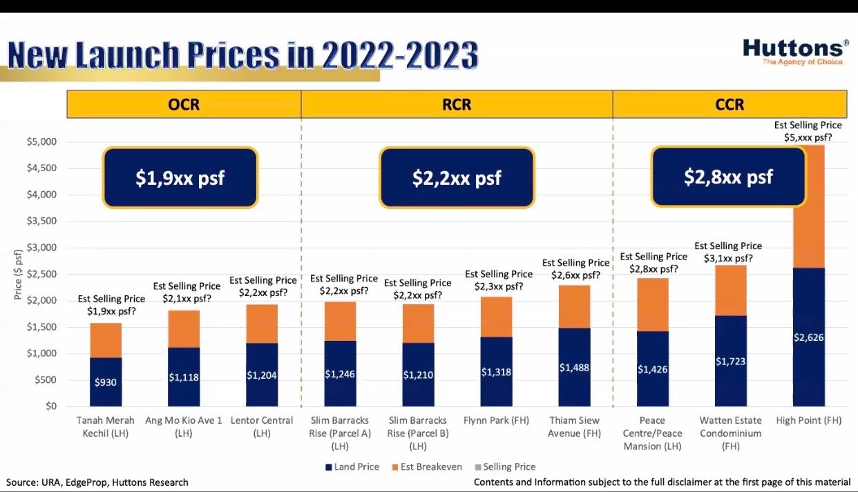 New Launch Prices in 2022-2023