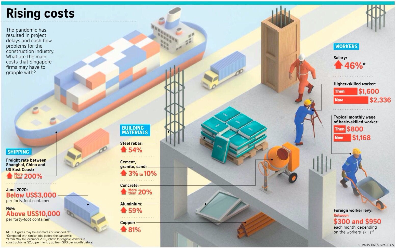 Rising Construction Cost 2022