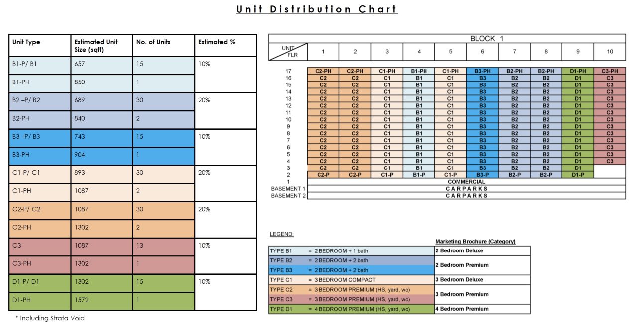 Sky Eden - Unit Distribution Chart