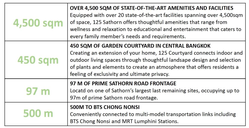 125 Sathorn project highlights