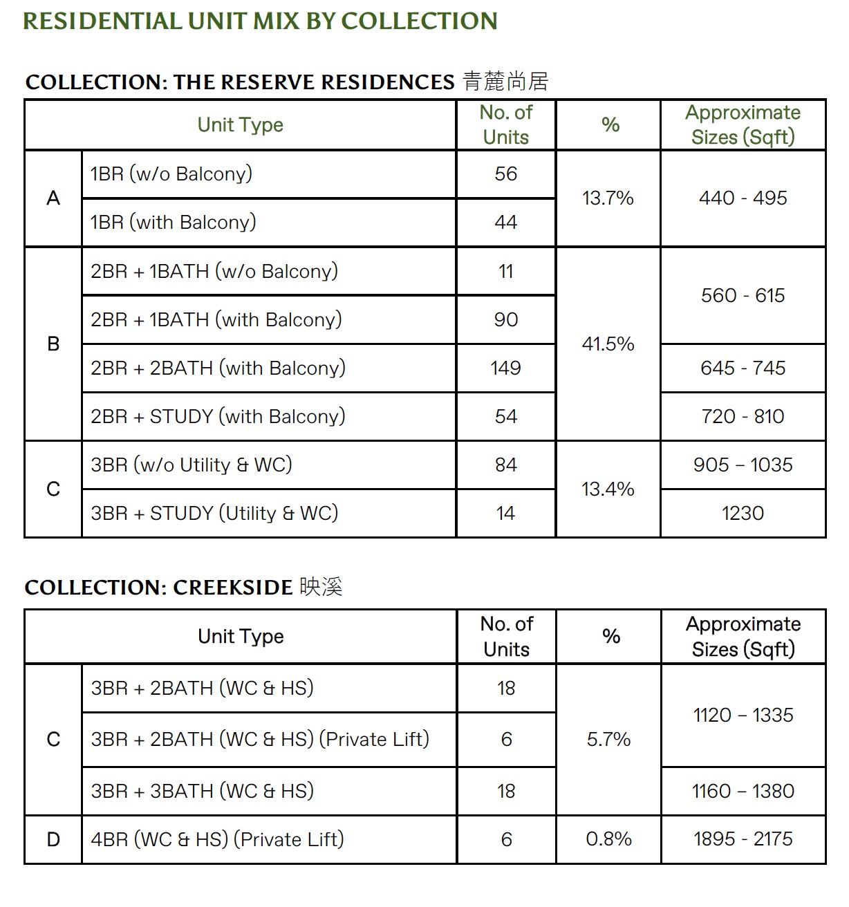 The Reserve Residences Unit Mixes by Collection-1