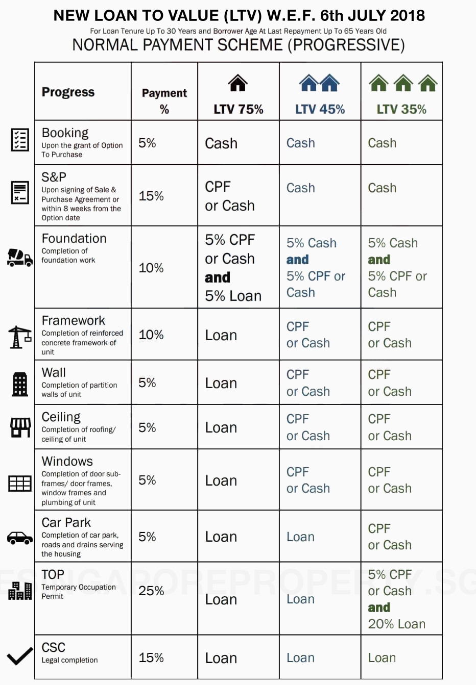 New-Loan-to-Value-Ratio-Effect-on-Normal-Progressive-Payment