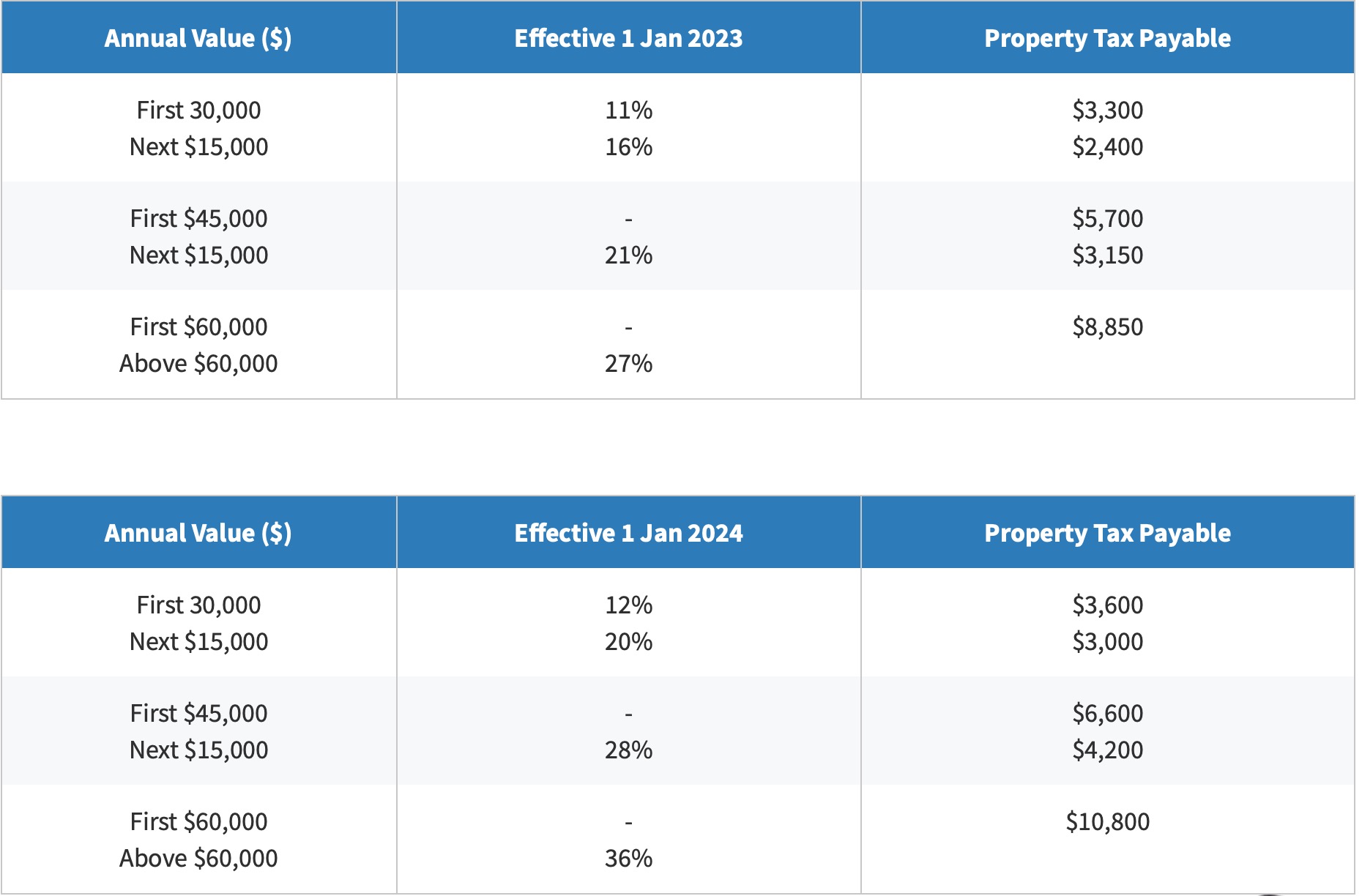 Buying Property in Singapore - The Process and Property TaxSingapore-Property-Tax-Rate-Non-Owner-Occupied-Jan-2023-2024