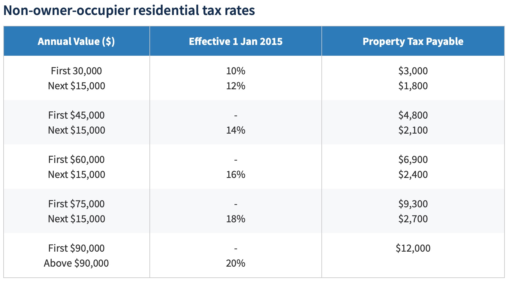 Buying Property in Singapore - The Process and Property TaxSingapore-Property-Tax-Rate-Non-Owner-Occupied