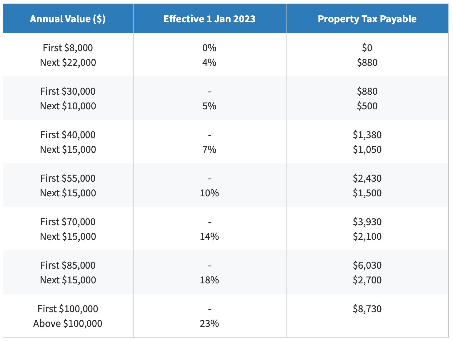 Singapore-Property-Tax-Rate-Owner-Occupied-Jan-2023