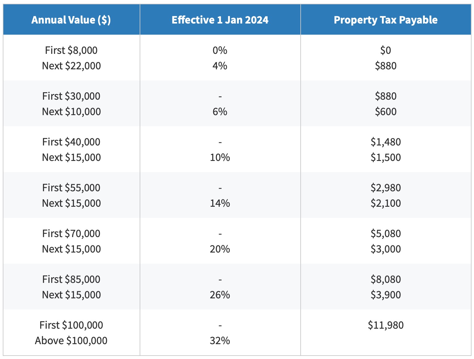 Singapore-Property-Tax-Rate-Owner-Occupied-Jan-2024