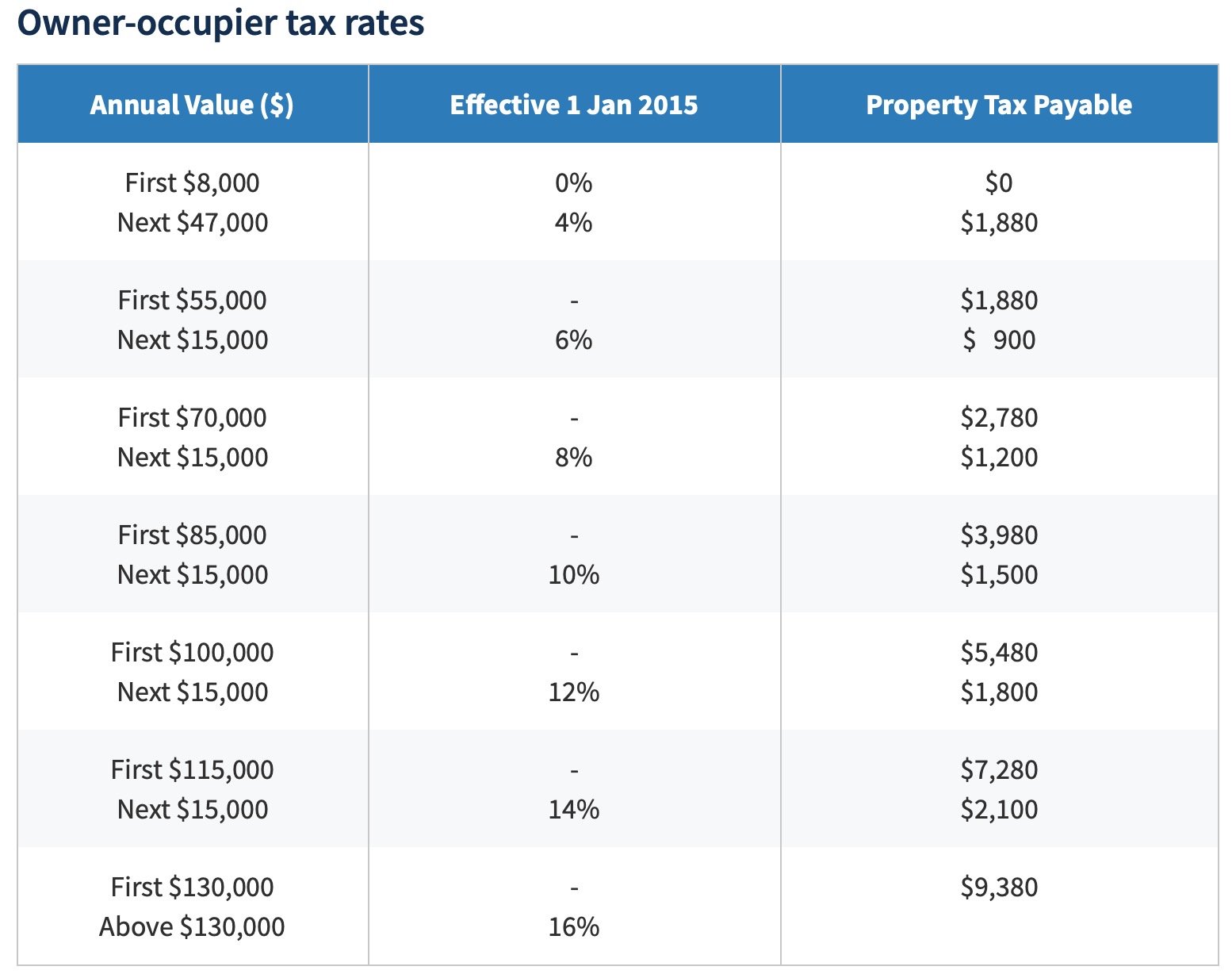 Singapore-Property-Tax-Rate-Owner-Occupied