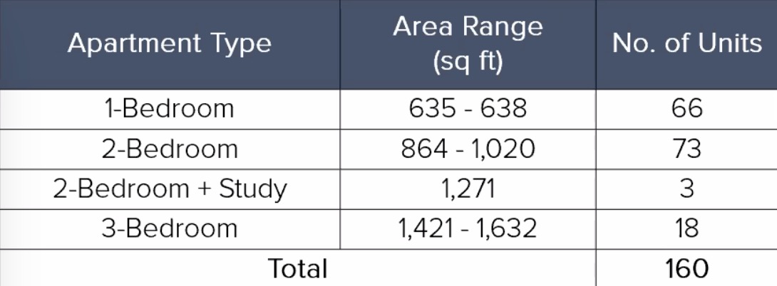 Sky Residences Unit Mixes