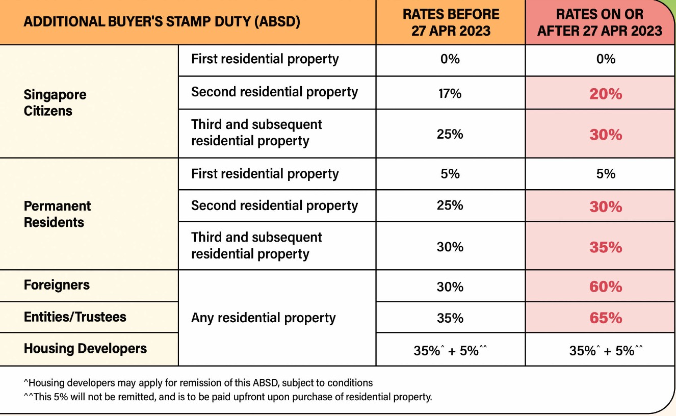 Singapore ABSD Effective 27 Apr 2023