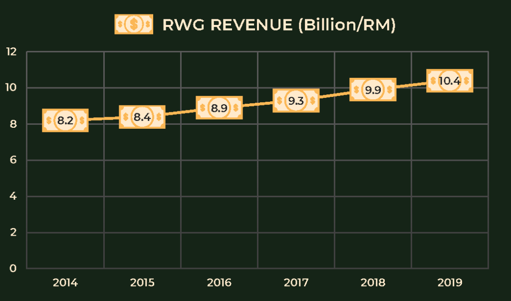 rwg-revenue