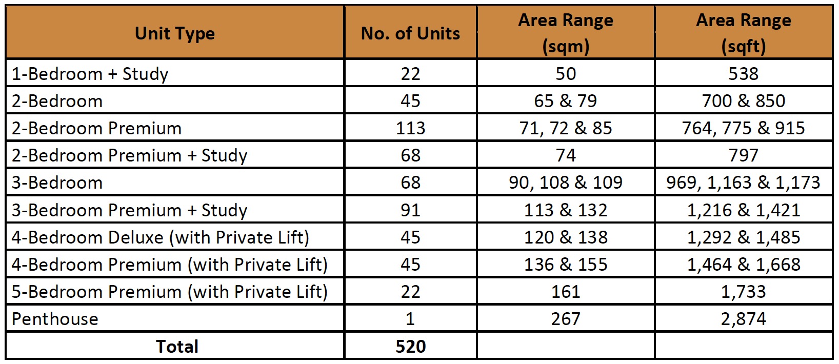 松岩轩Pinetree Hill Residences- Unit Mixes