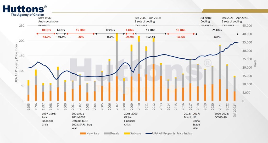 Property Price Index Singapore 2023