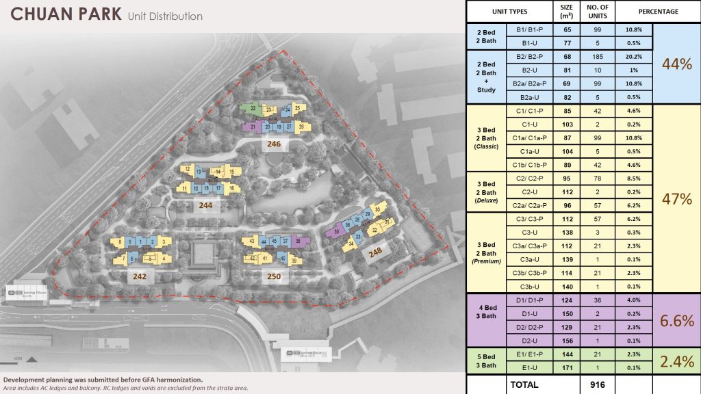 Chuan Park Unit Distribution