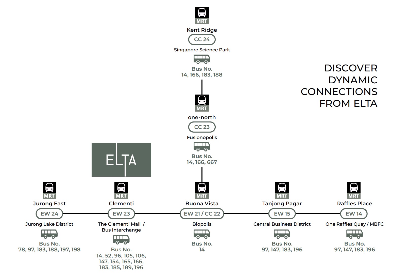 ELTA Clementi – Public Transportation