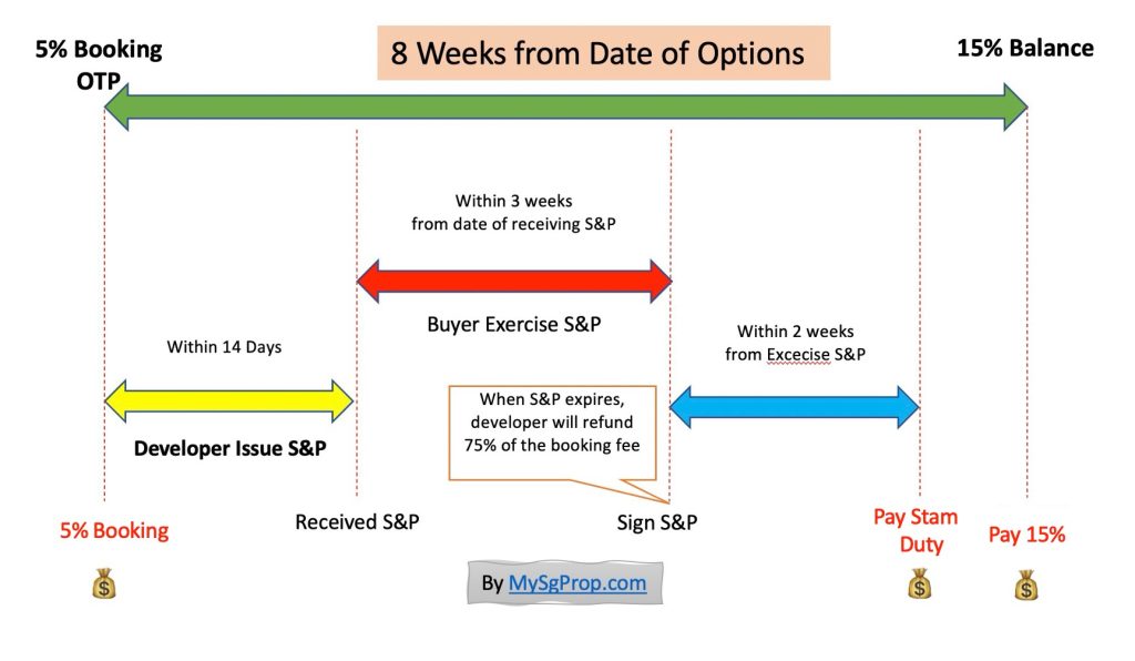 Singapore Industrial : Commercial Property Buying Process