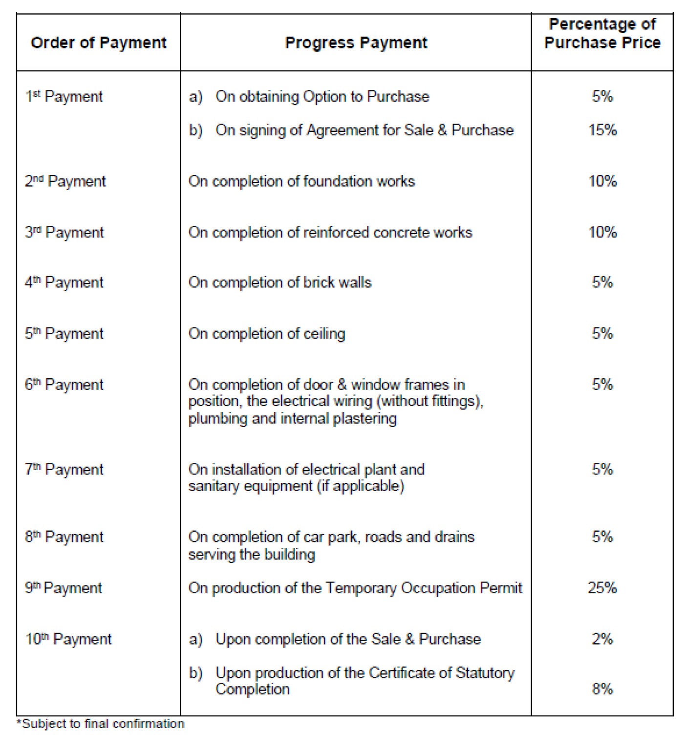 Singapore Industrial Commercial Property Progressive Payment Schedule