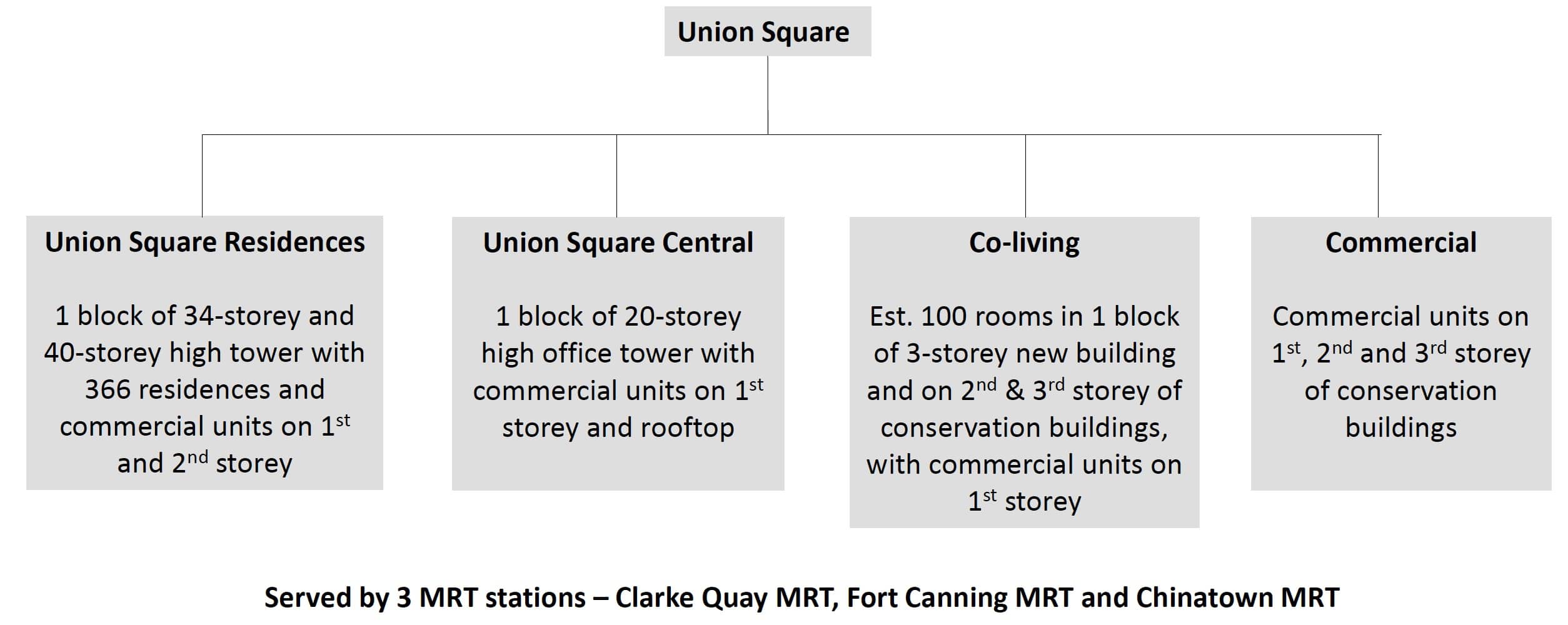 Union Square ResidencesUnion Square Residences – Concept