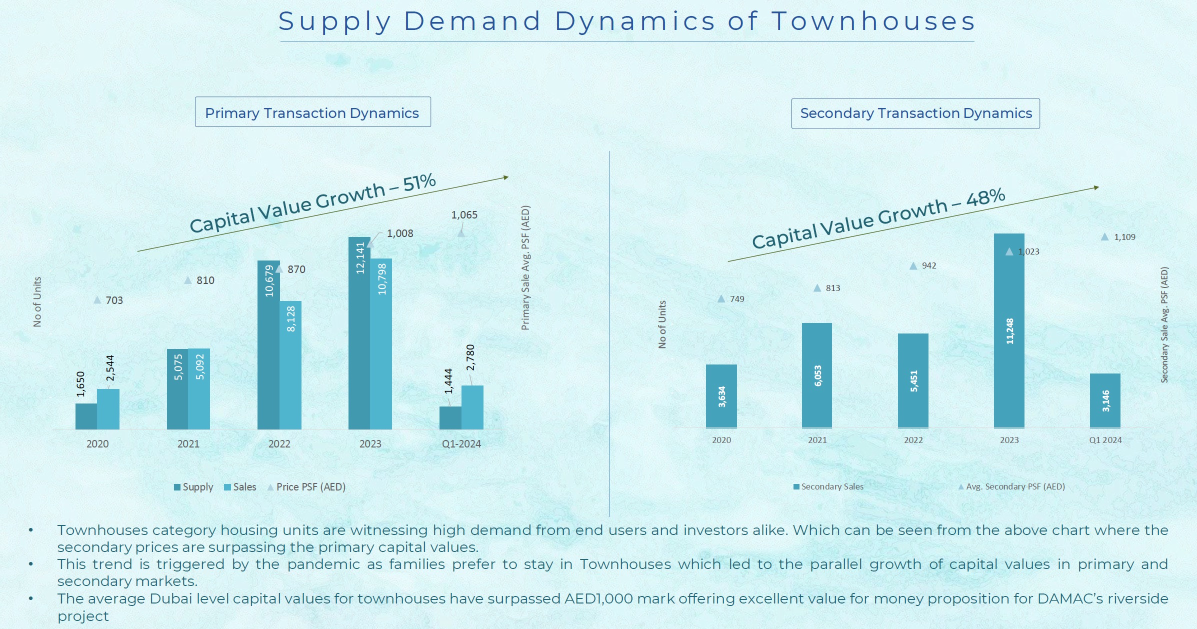 Damac Riverside Supply And Demands