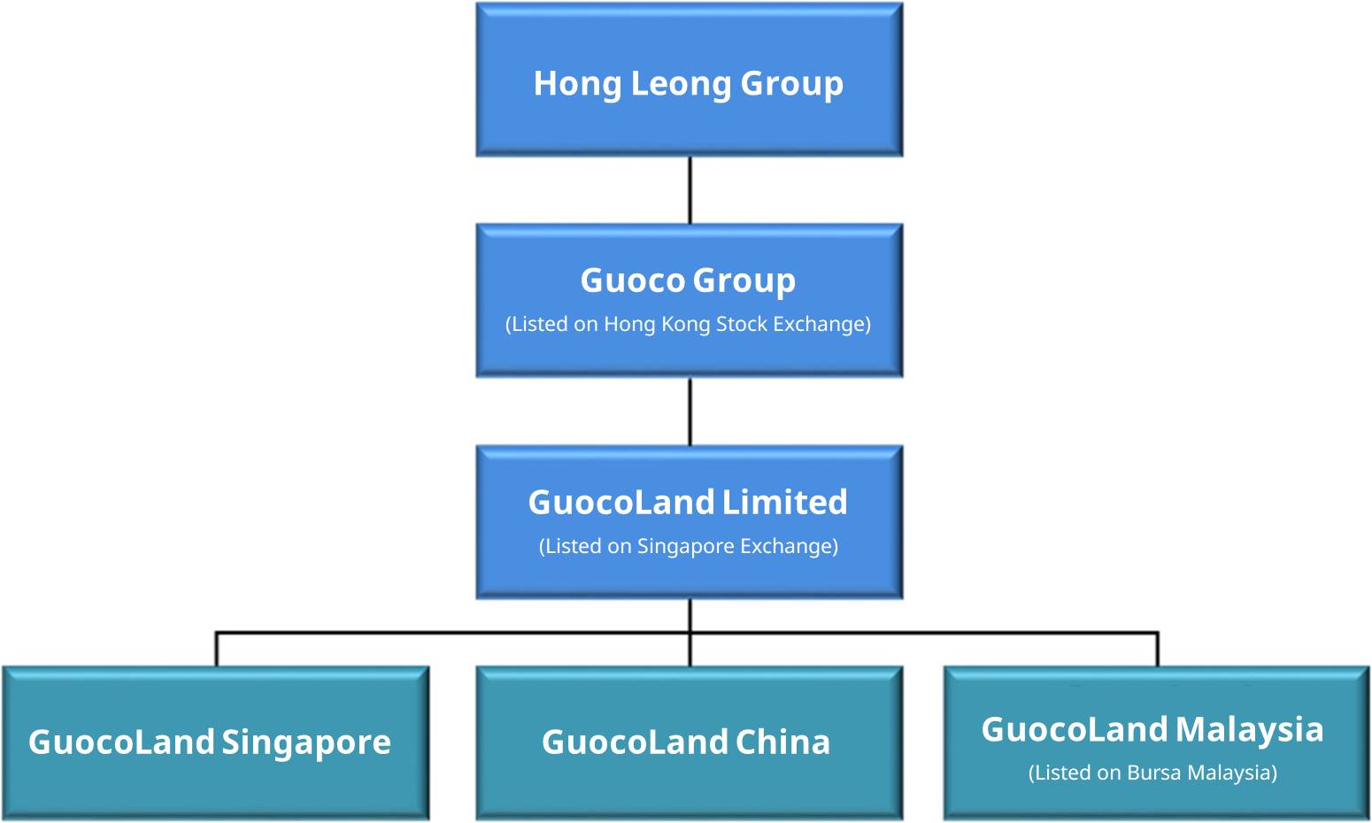 Hong Leong Guocoland Corp Structure